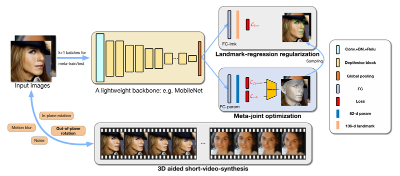 3DDFA_V2: Real-Time, CPU-Efficient 3D Face Alignment for Video and Edge Applications